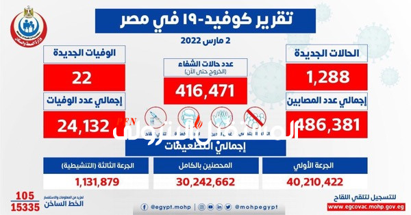 الصحة: تسجيل 1288 حالة إيجابية جديدة بفيروس كورونا .. و 22 حالة وفاة