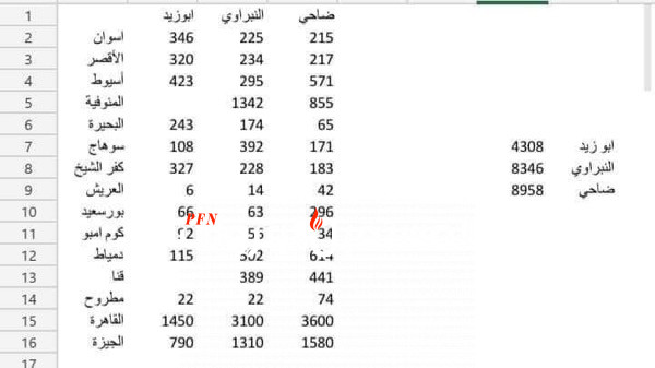 تعرف على نتيجة انتخابات رؤساء النقابات الفرعية فى المحافظات