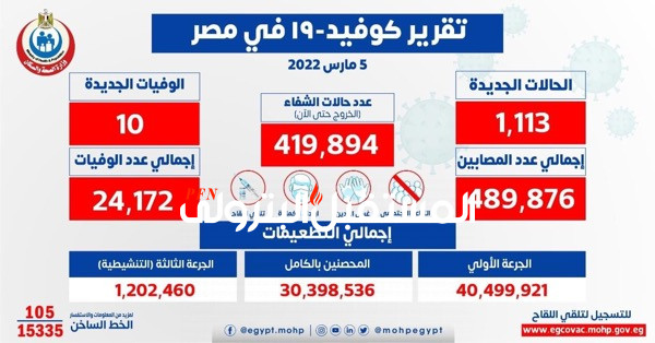 الصحة: تسجيل 1113 حالة إيجابية جديدة بفيروس كورونا .. و 10 حالات وفاة