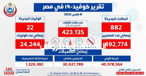 الصحة: تسجيل 882 حالة إيجابية جديدة بفيروس كورونا .. و 22 حالة وفاة