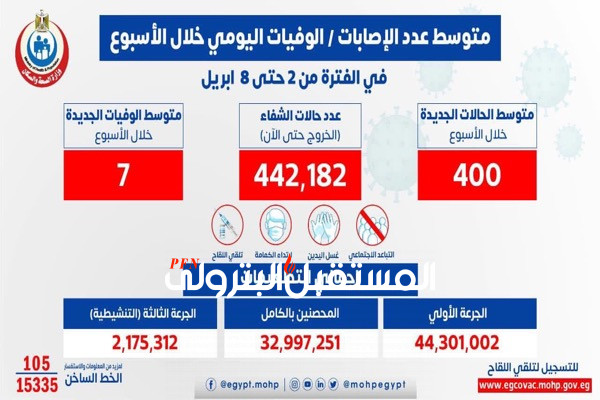 الصحة: متوسط الإصابات اليومي بلغ 400 إصابة إيجابية بفيروس كورونا .. و 7 حالات وفاة