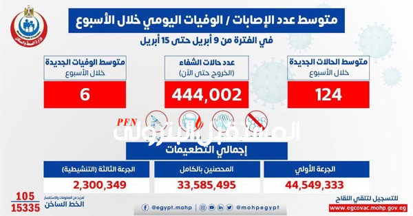 الصحة: متوسط الإصابات اليومي بلغ 124 إصابة إيجابية بفيروس كورونا .. و 6 حالات وفاة