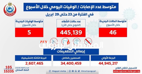 الصحة: متوسط الإصابات اليومي بلغ 46 إصابة إيجابية بفيروس كورونا .. و 5 حالات وفاة