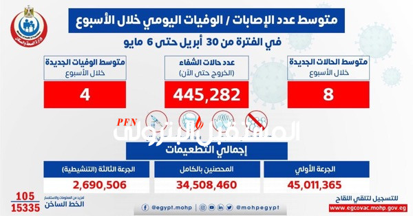 الصحة: متوسط الإصابات اليومي بلغ 8 إصابات إيجابية بفيروس كورونا .. و 4 حالات وفاة