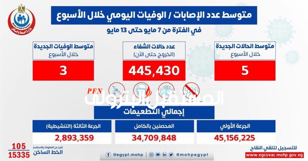 الصحة: متوسط الإصابات اليومي بلغ 5 إصابات إيجابية بفيروس كورونا .. و 3 حالات وفاة