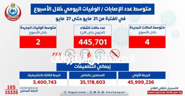 الصحة: متوسط الإصابات اليومي بلغ 4 إصابات إيجابية بفيروس كورونا .. وحالتين وفاة