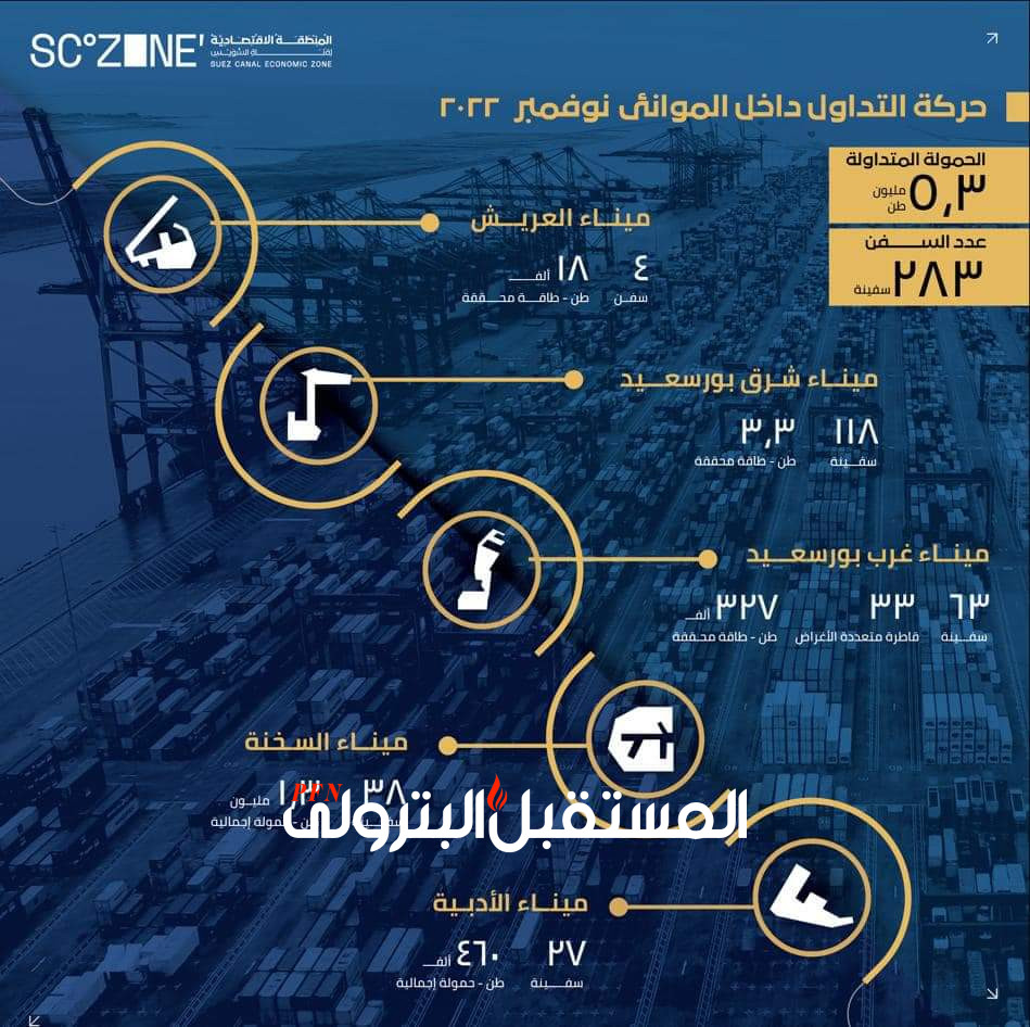 283 سفينة بالموانئ التابعة و 5,3 مليون طن حمولة متداولة خلال نوفمبر